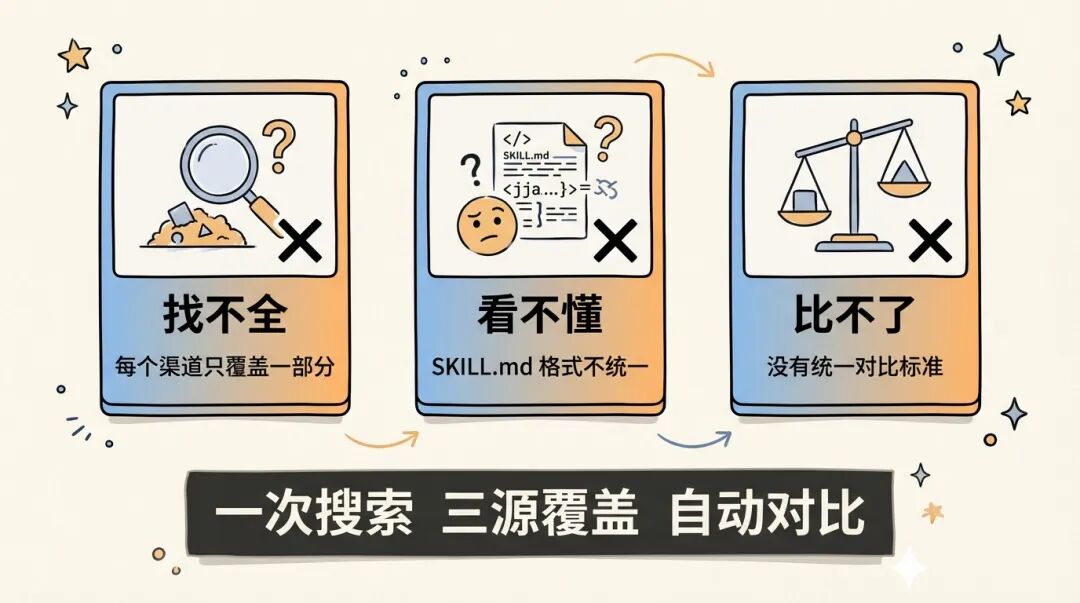 三大痛点：找不全、看不懂、比不了