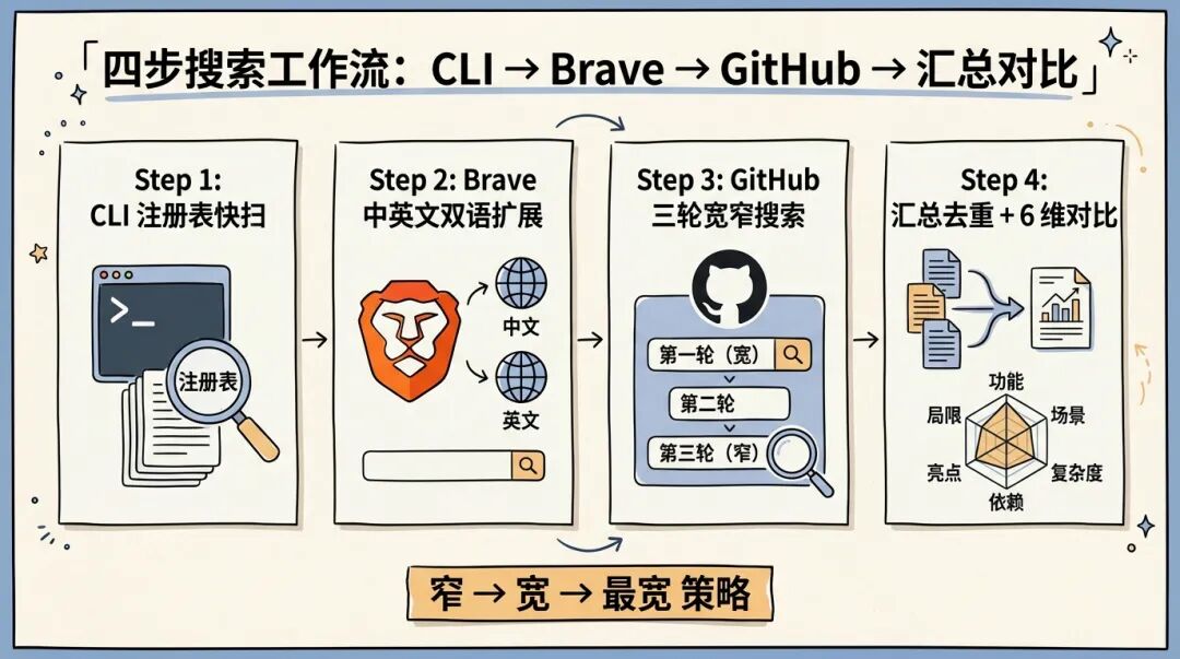 四步搜索工作流：CLI → Brave → GitHub → 汇总对比