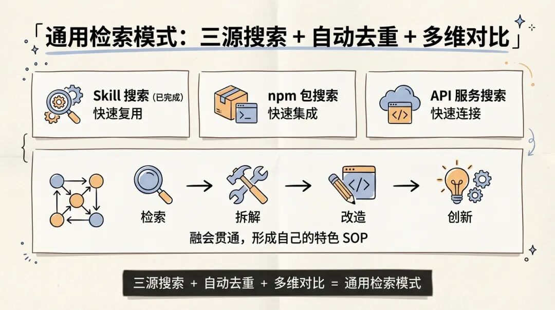 三源搜索 + 自动去重 + 多维对比 = 通用检索模式