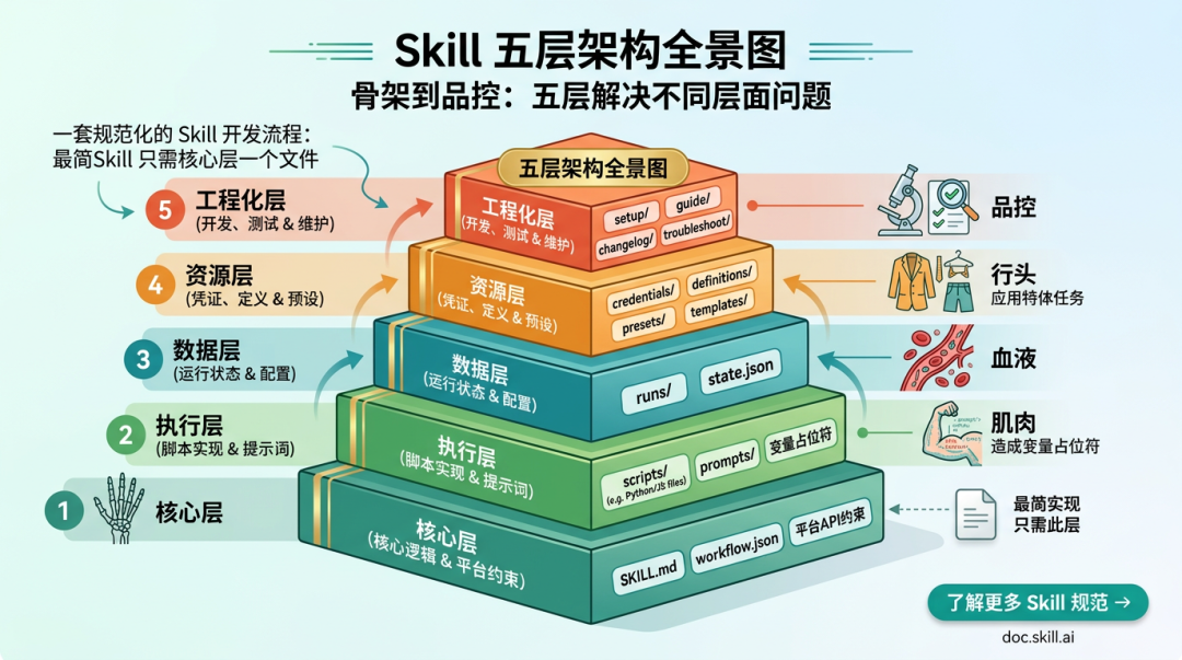 Claude Code Skill 五层架构全景图