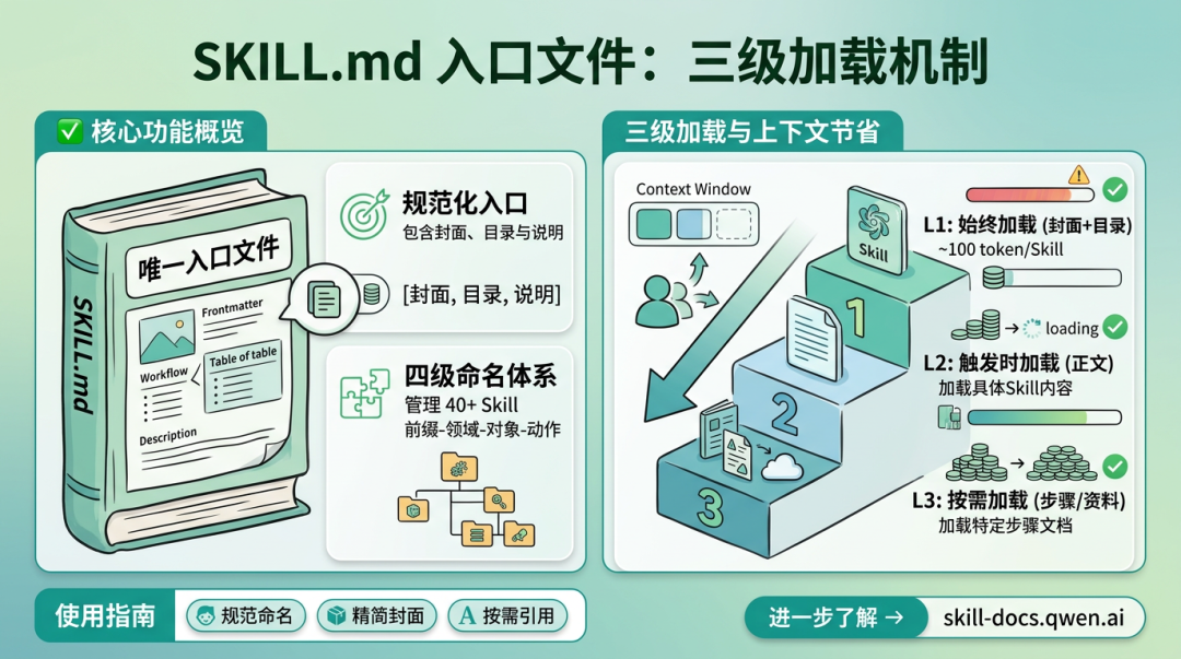 SKILL.md 入口文件：三级加载机制
