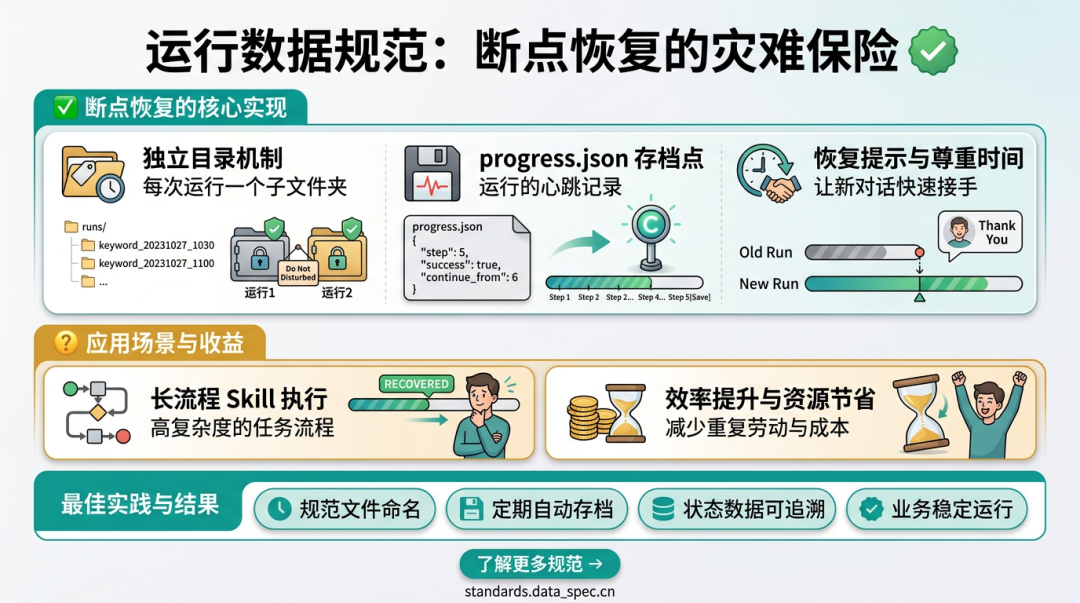 运行数据规范：断点恢复的灾难保险