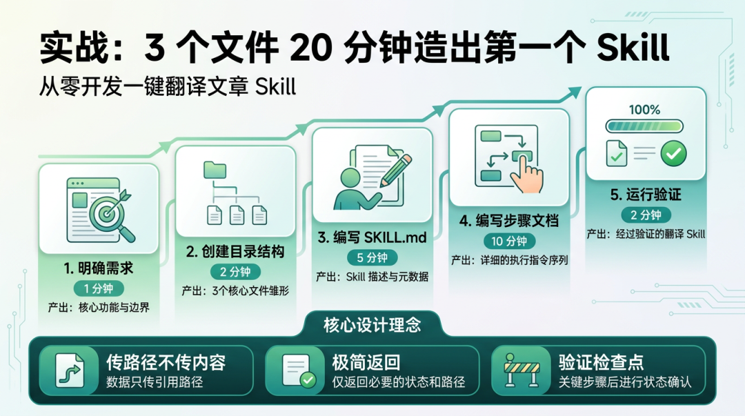 实战：3 个文件 20 分钟造出第一个 Skill