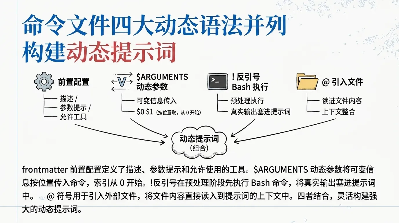 Claude Code Slash Commands 四大语法对照图：frontmatter 前置配置、$ARGUMENTS 传参（$0 $1 按位置取，索引从 0 开始）、! 反引号跑 bash 预处理、@ 引文件，四者组合成动态提示词
