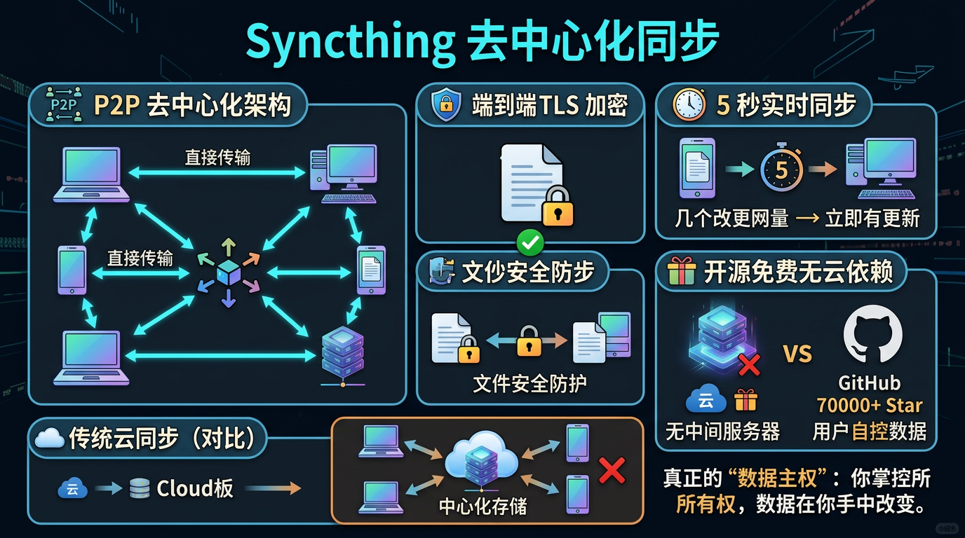 syncthing 去中心化同步