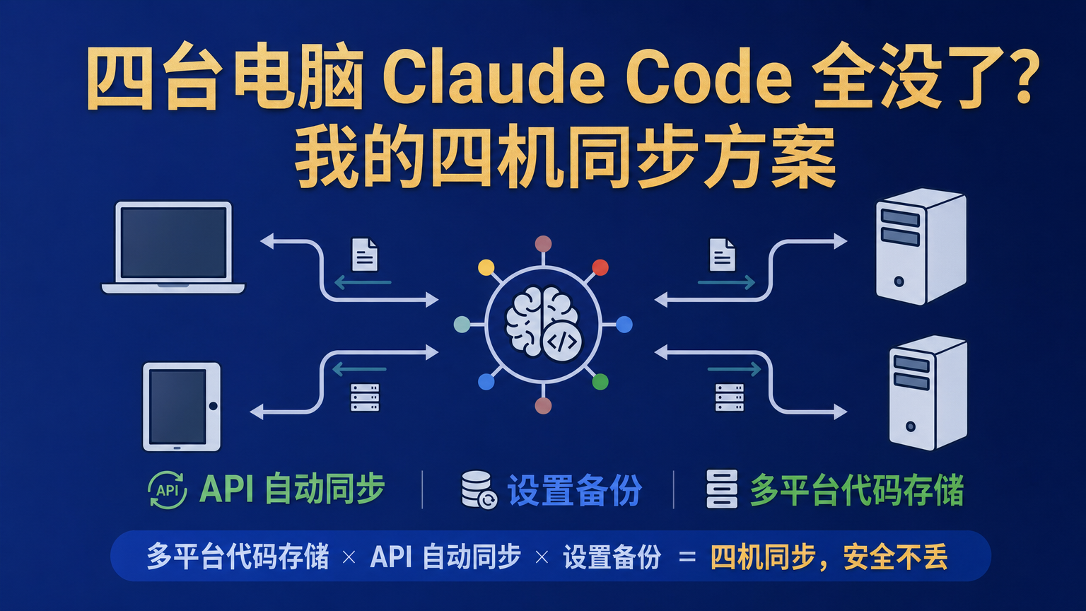 Claude Code 四机同步方案的官网封面，展示用 Syncthing Mesh 在多台电脑之间同步配置、Skill 和知识库的工作流