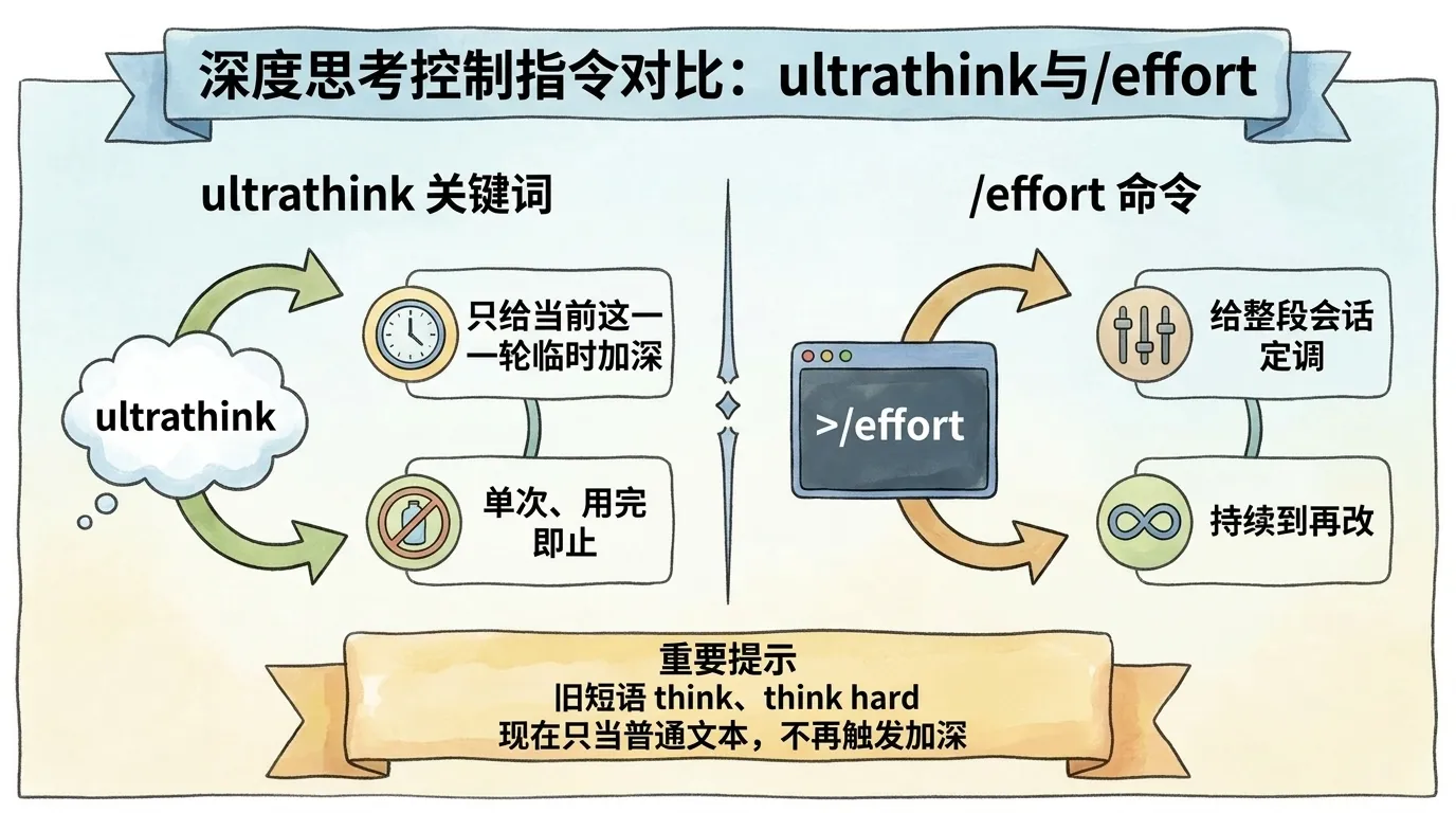 ultrathink 关键词与 /effort 命令的分工对照：ultrathink 写在提示词里只给当前一轮临时加深，/effort 命令给整段会话定调持续到再改，旧短语 think、think hard 已不再触发加深