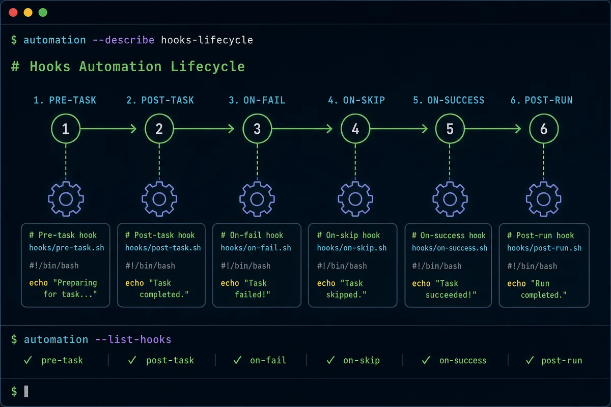 Hooks 生命周期示意：六个检查点分别挂在会话启动、提交提示词、工具调用前、请求权限、工具调用后、停止前