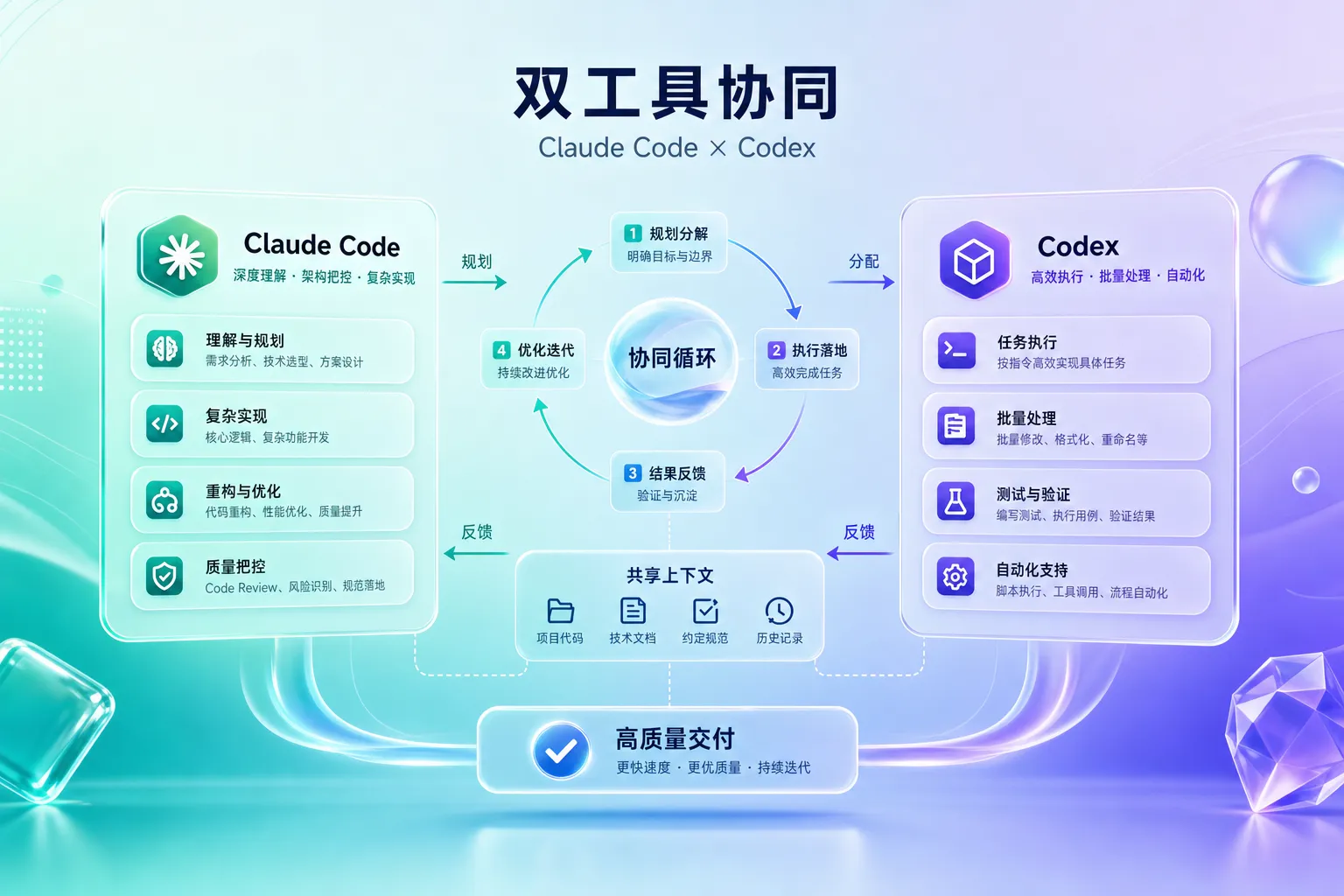 Codex 与 Claude Code 双工具协同编排的学习路径