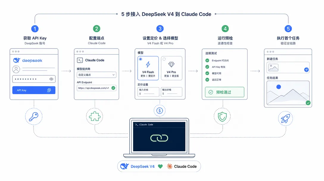 DeepSeek V4 接入 Claude Code 的五步配置路径：从注册到跑通第一个任务