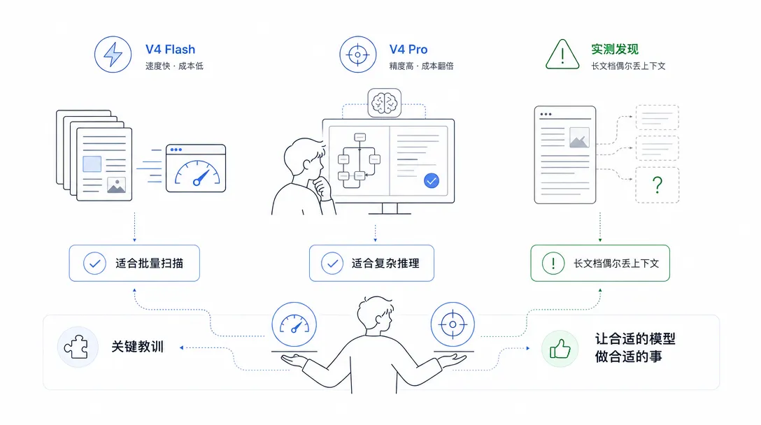 实测三阶段对比：做对了什么、翻车在哪里、正确的使用姿势