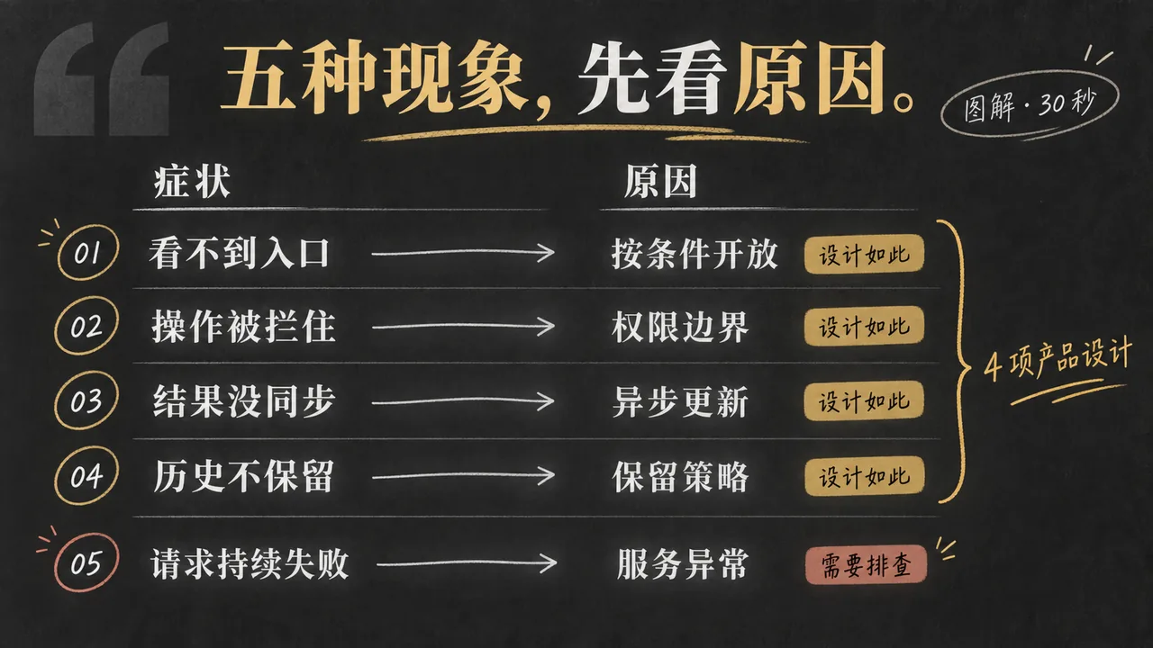 五个常见故障现象与各自的真实原因两列对照,其中四条是产品设计不是故障