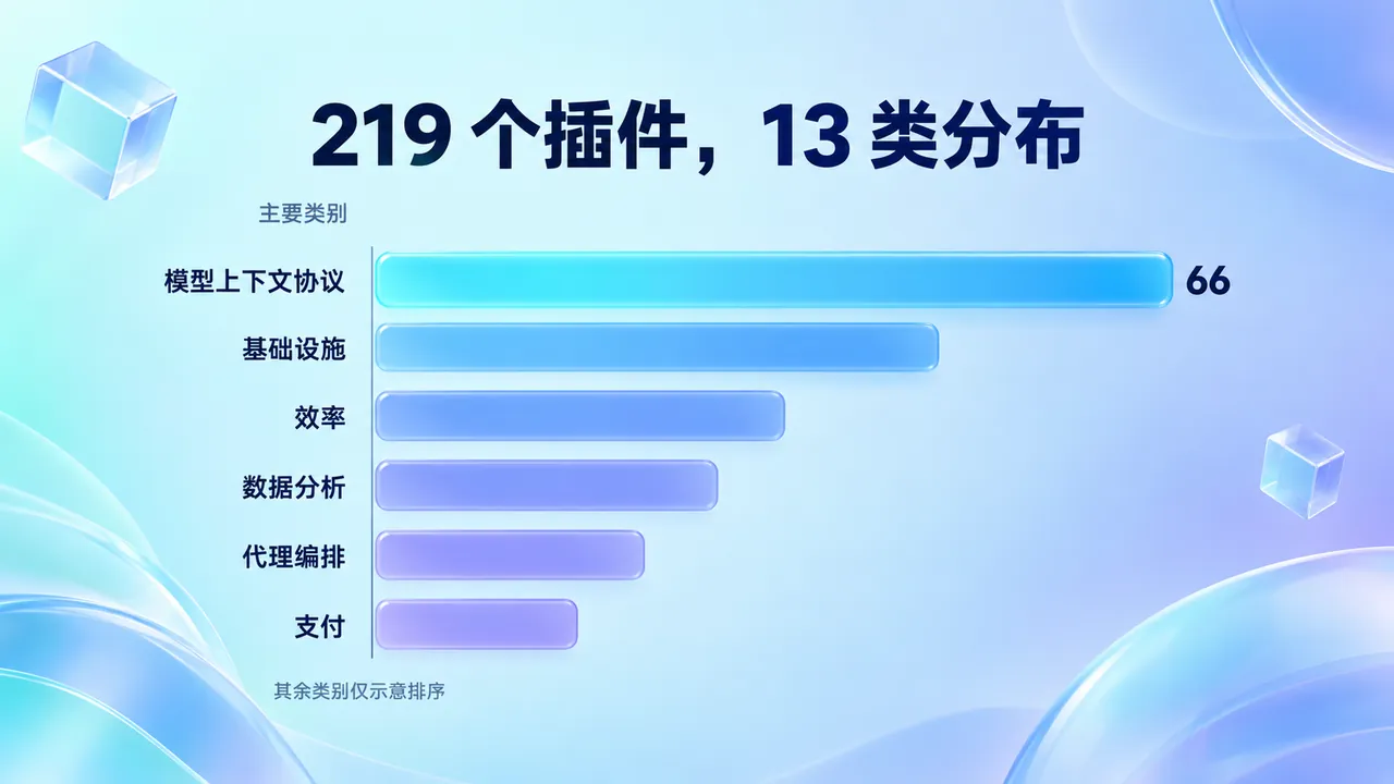 219 个插件按类别分布,模型上下文协议类 66 个最多