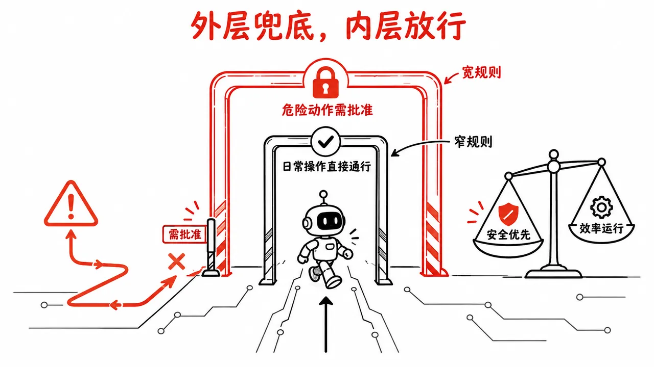 自动审查的两层配法:外层一条要求批准兜住危险动作,内层用窄规则放行日常操作