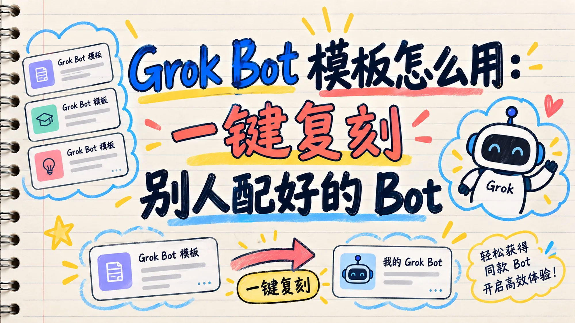 Grok Bot 模板指南封面：一个配置好的 Bot 蓝图被打包成分享链接，一键复刻成读者账号里的独立副本