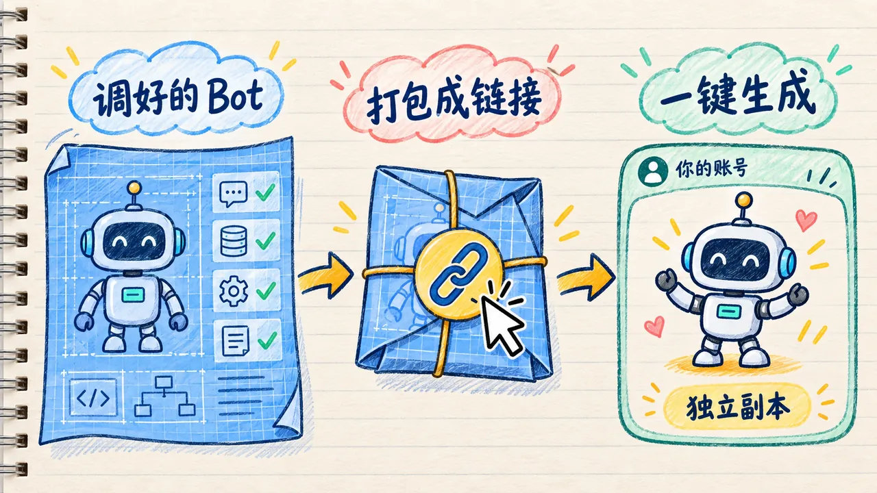 一个调顺的 Bot 打包成链接，别人点一下就在自己账号里生成独立副本