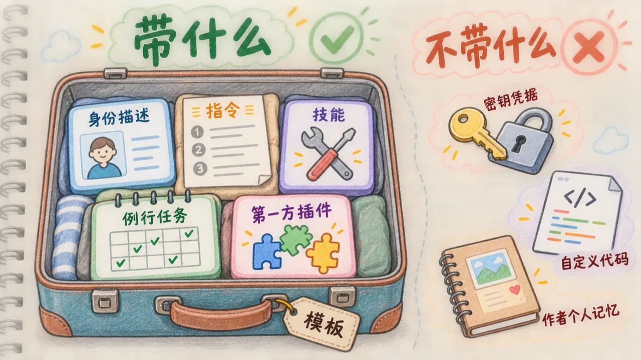 模板带过来什么、不带过来什么：身份技能例行任务会带，密钥凭据和个人记忆不带