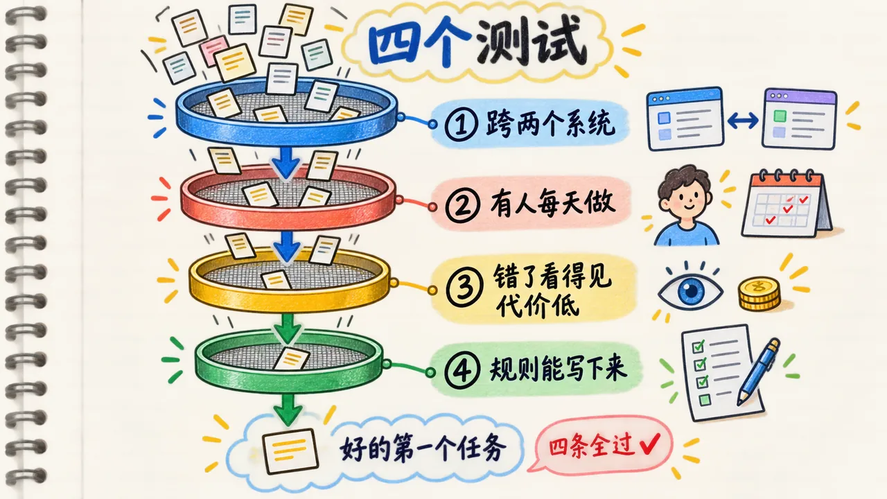 四道筛子层层过滤:跨系统、每天做、错了看得见、规则写得下来,全过才是好的第一个任务
