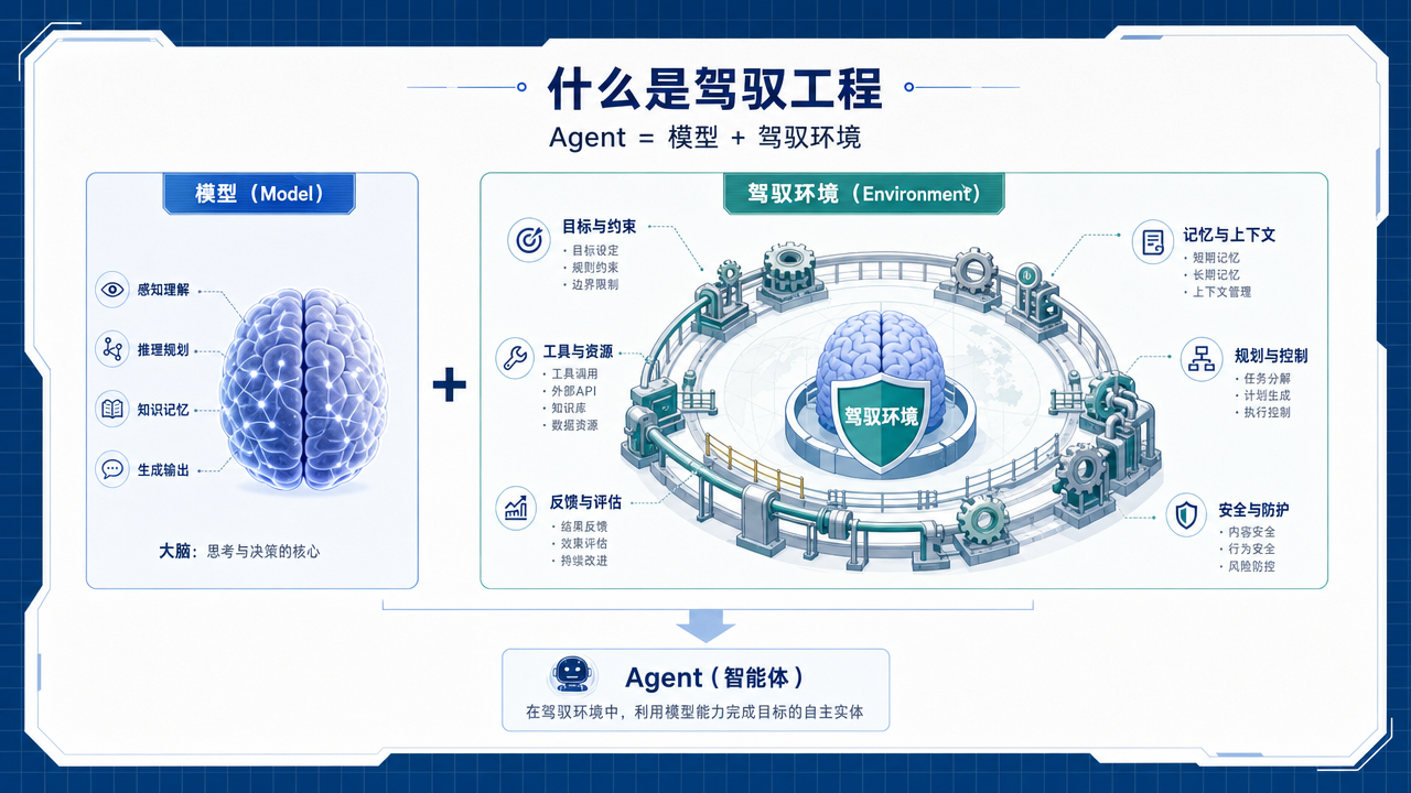 驾驭工程定义：Agent 等于模型加驾驭环境