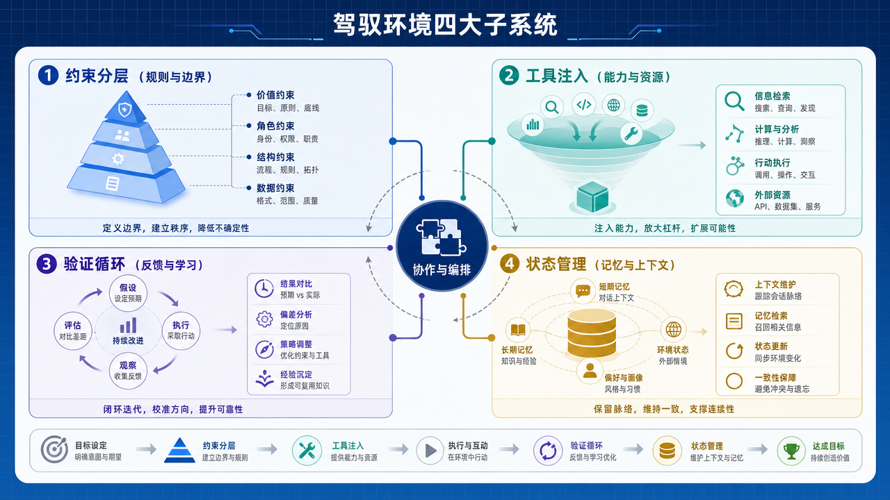 驾驭环境四大子系统：约束分层、工具注入、验证循环、状态管理