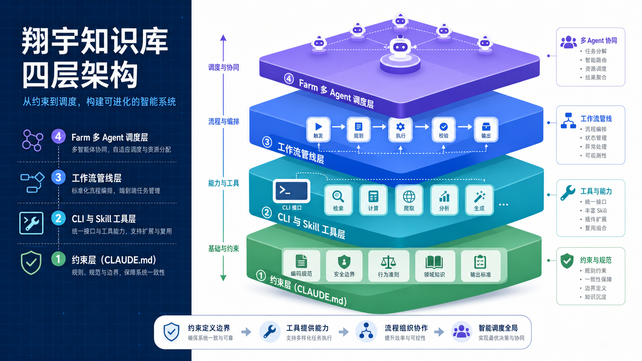 翔宇知识库四层驾驭环境架构：约束层到编排层