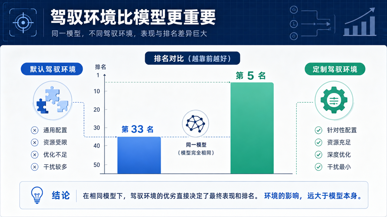 同一模型不同驾驭环境的排名对比数据