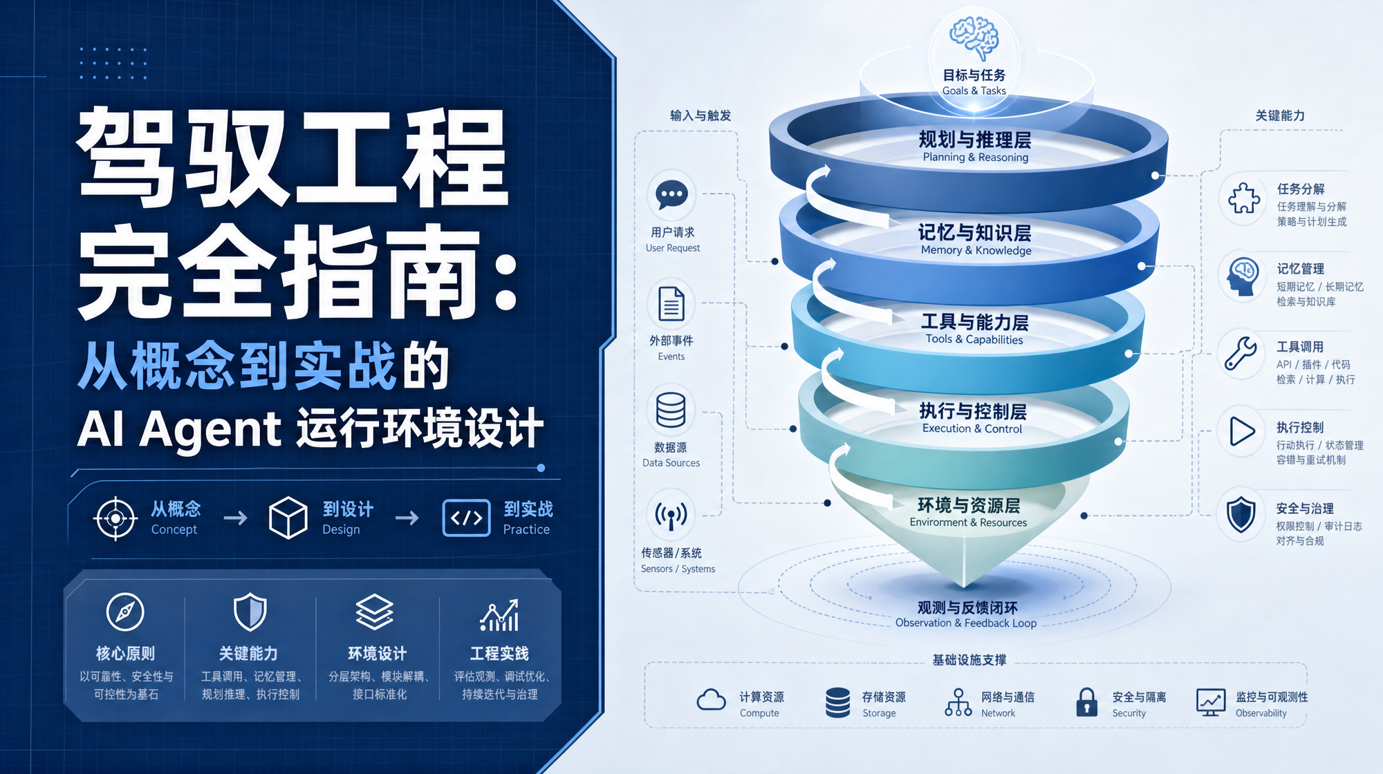驾驭工程完全指南封面：AI Agent 运行环境的四大子系统