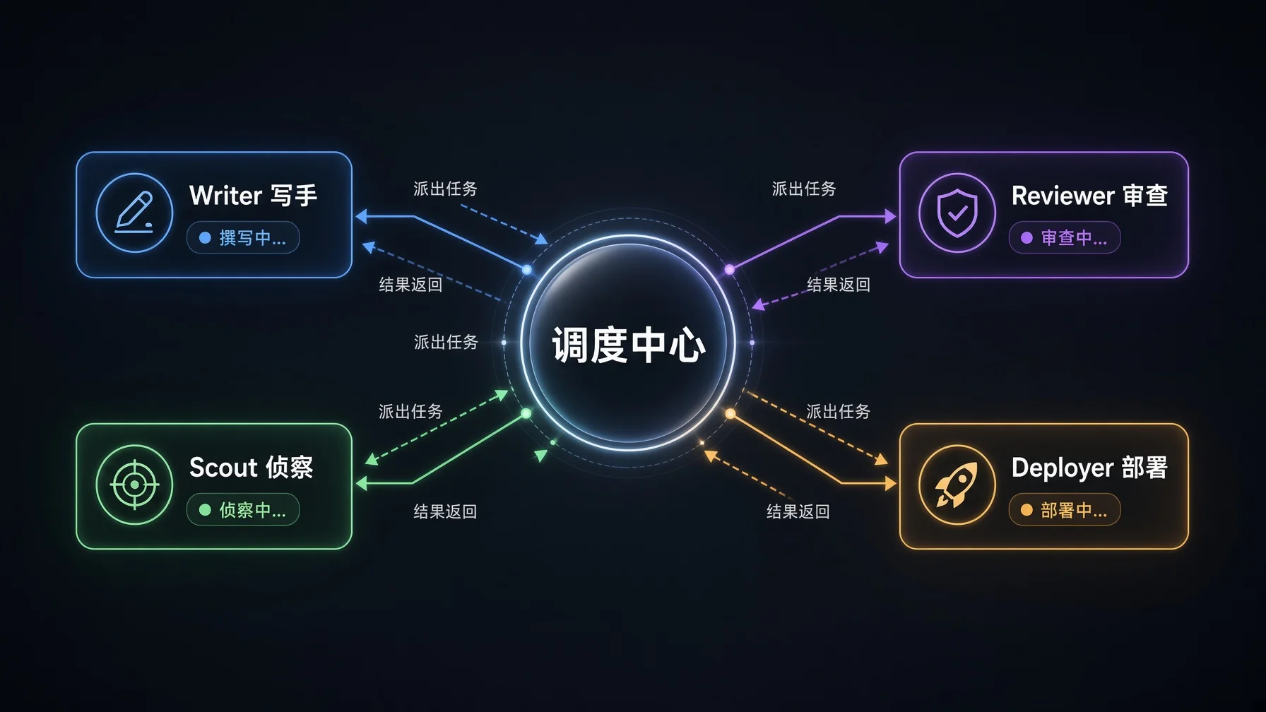 调度中心架构