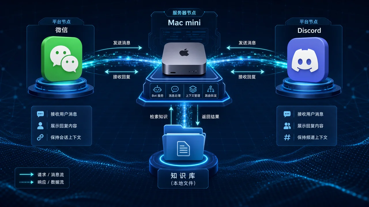 Hermes 双平台生产部署架构图:Mac mini 服务器连接微信和 Discord 双消息平台