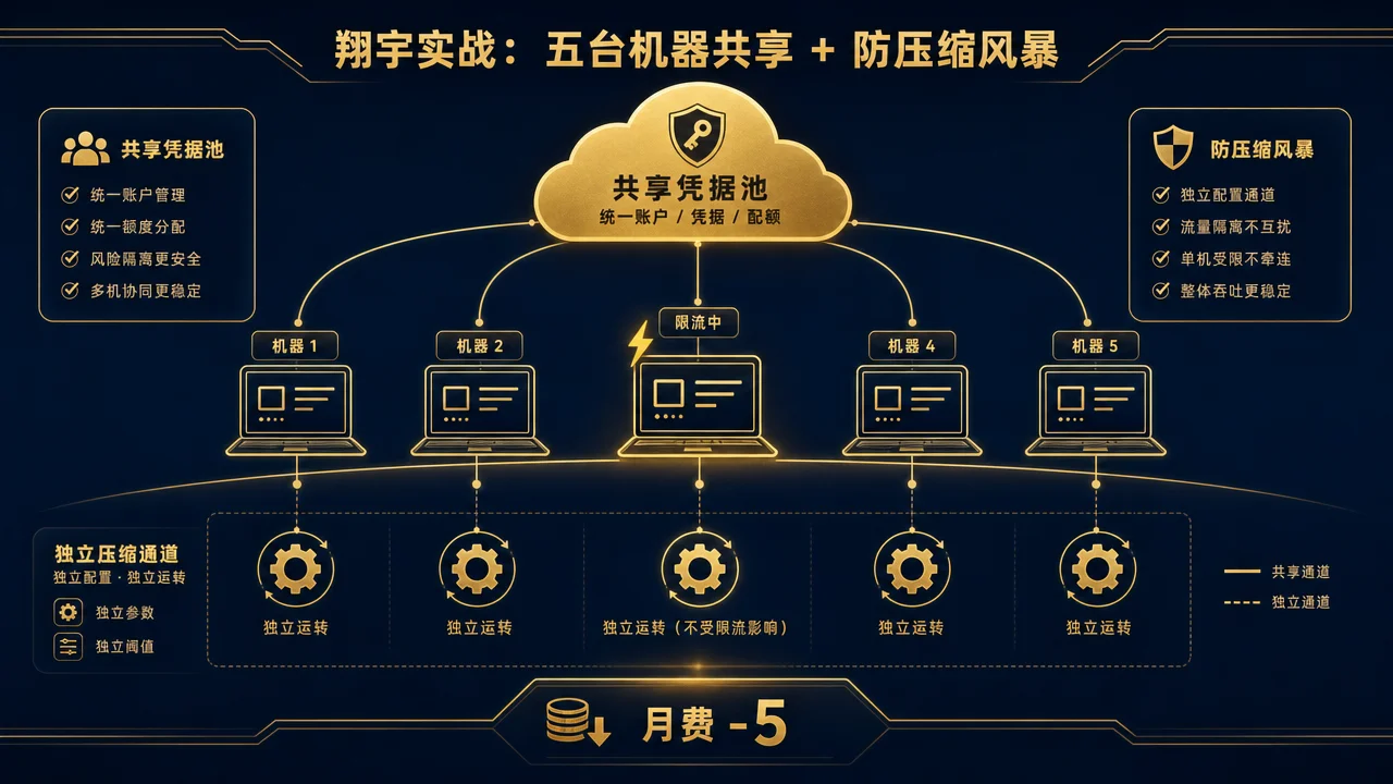 翔宇五台机器实战架构:共享凭据池 + 独立压缩通道防压缩风暴