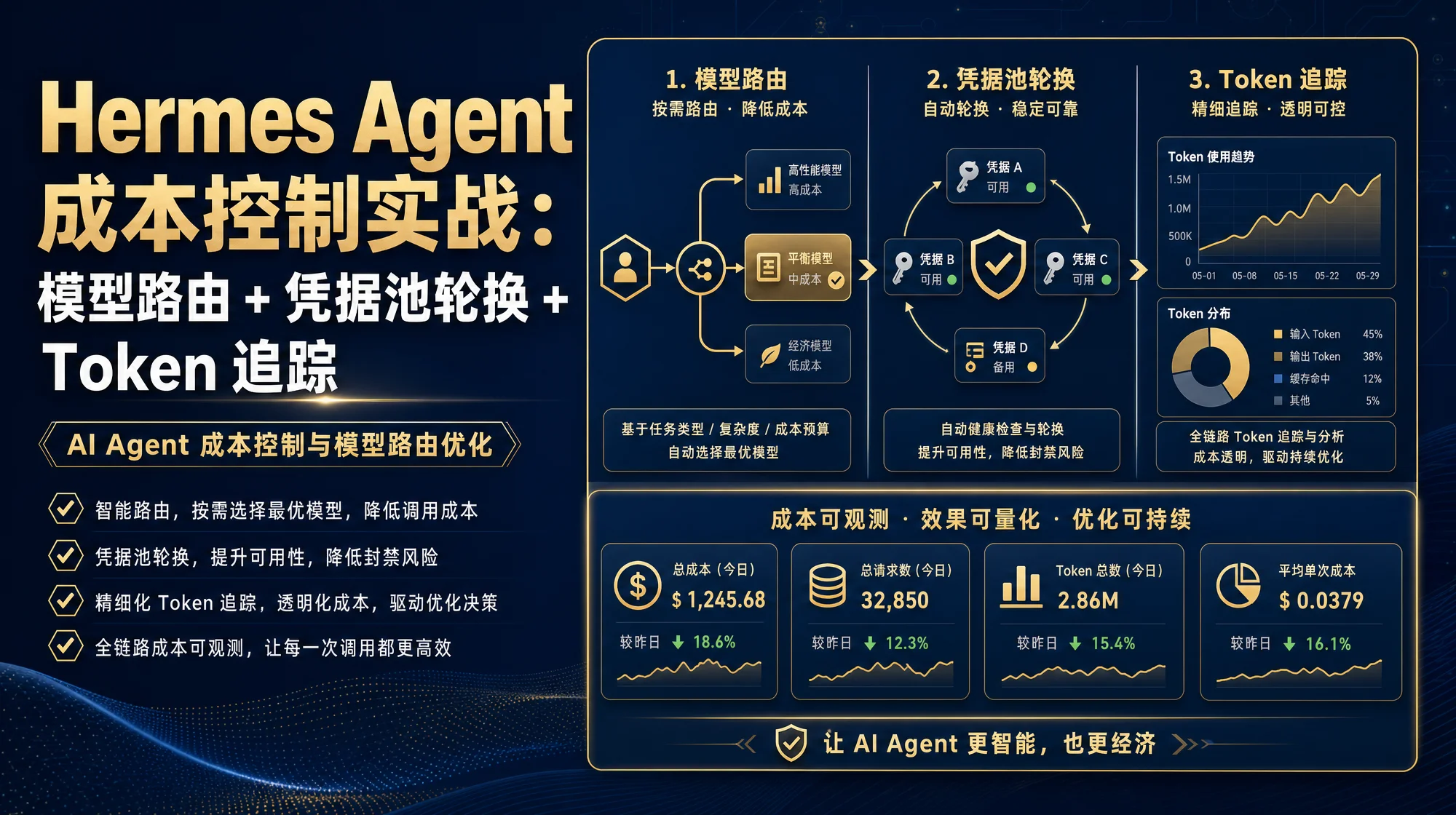 Hermes Agent 成本控制实战：模型路由与凭据池轮换示意图