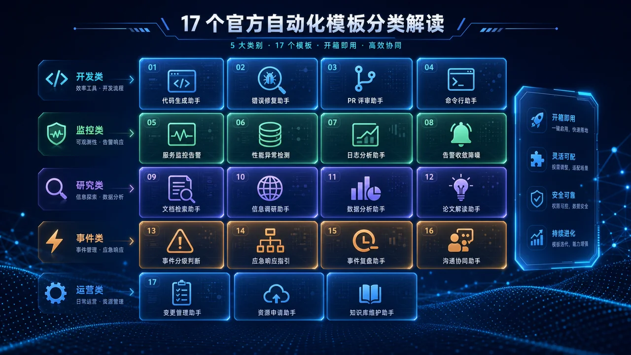 17 个官方自动化模板全景:按开发、监控、研究、事件、运营五大场景分类