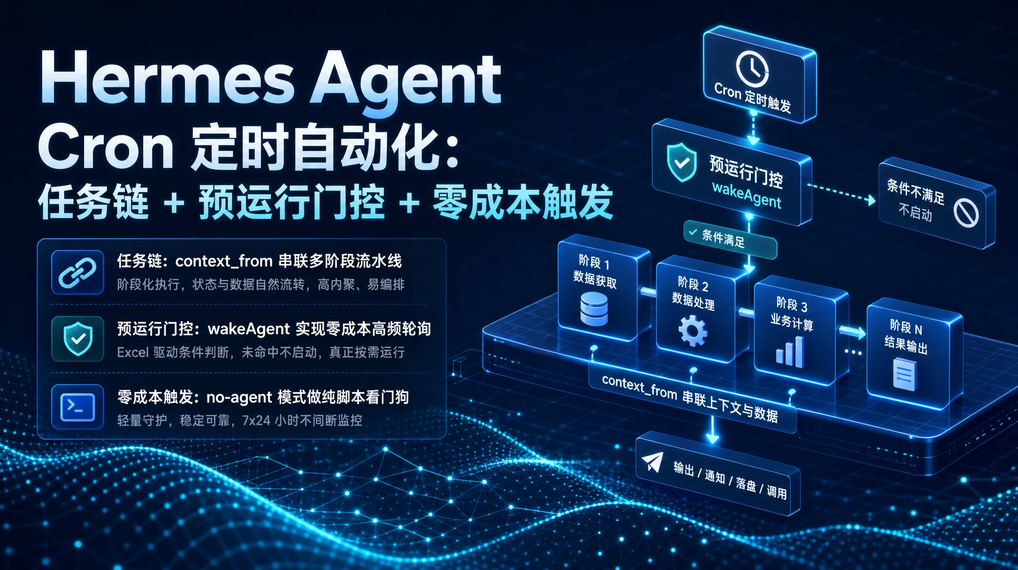 Hermes Agent Cron 定时自动化示意图：深蓝科技网格风格，展示任务链与门控机制