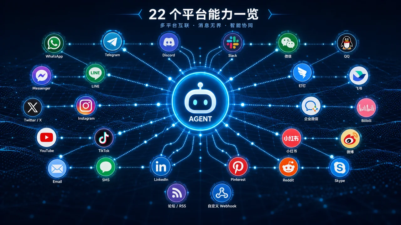 Hermes Agent 22 个消息平台能力矩阵可视化