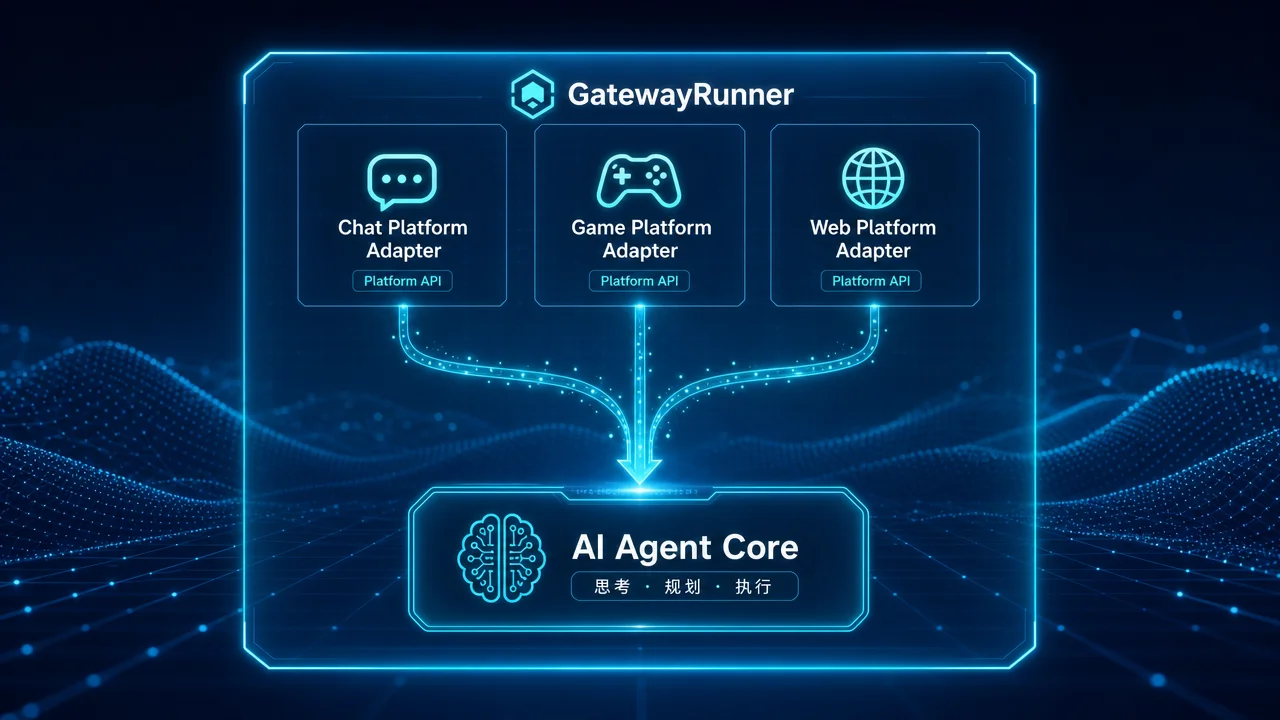 Hermes Gateway 单进程多适配器汇聚架构示意图