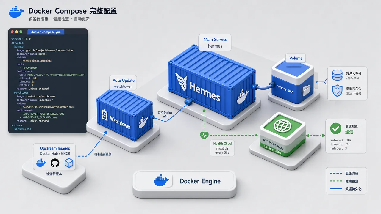 Docker Compose 多容器编排与健康检查