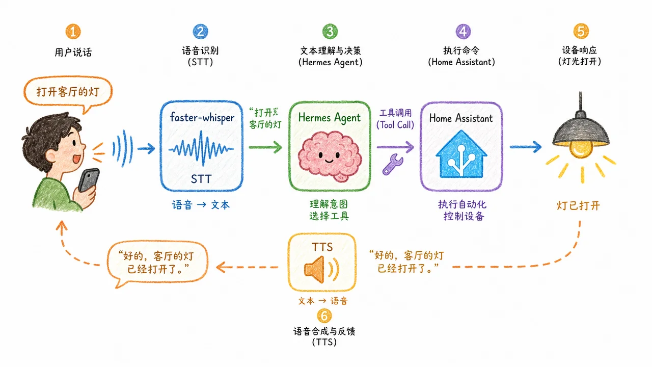 语音控制端到端流程：从说话到设备响应