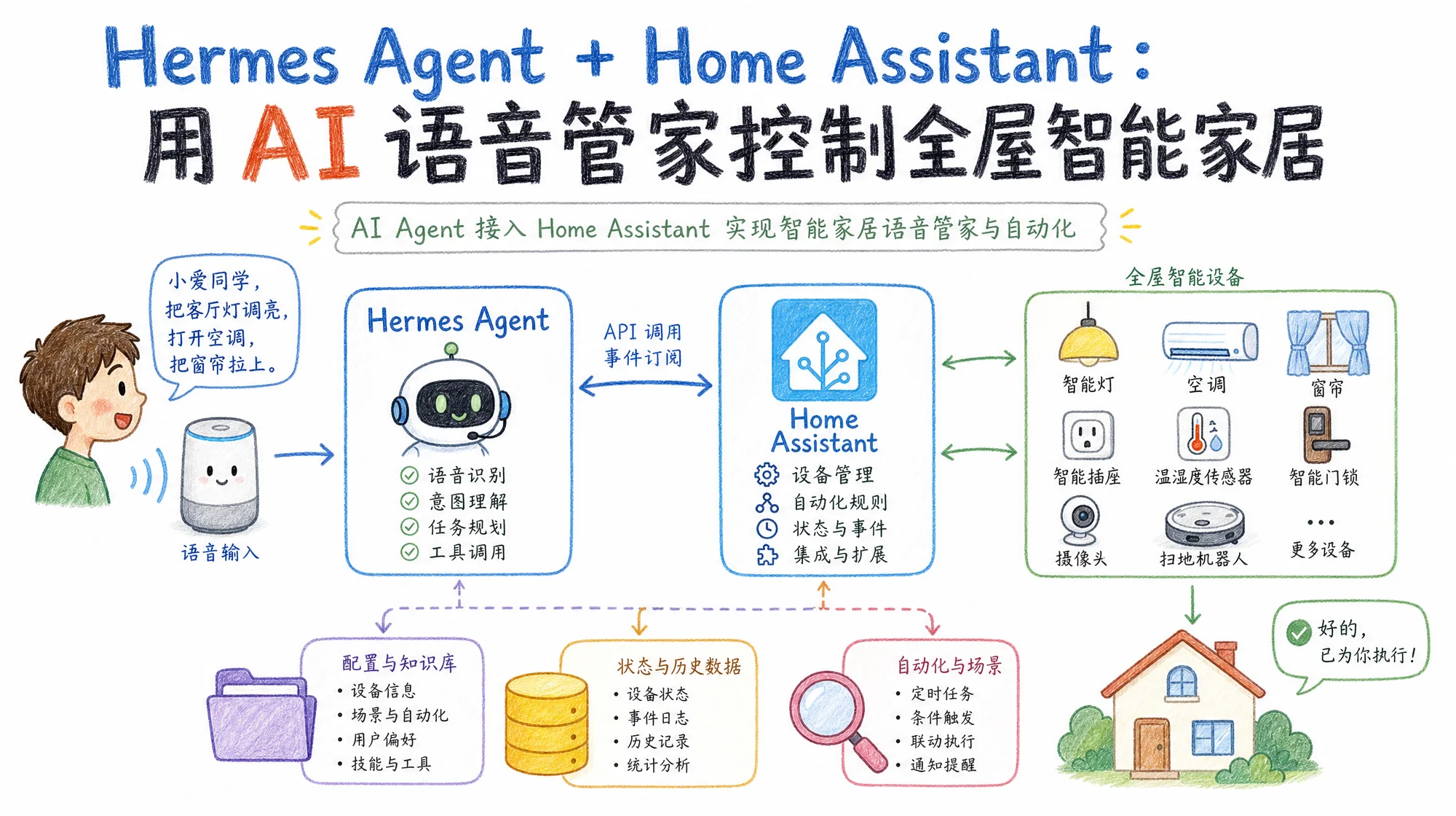 Hermes Agent 智能家居系统流程彩铅手绘图