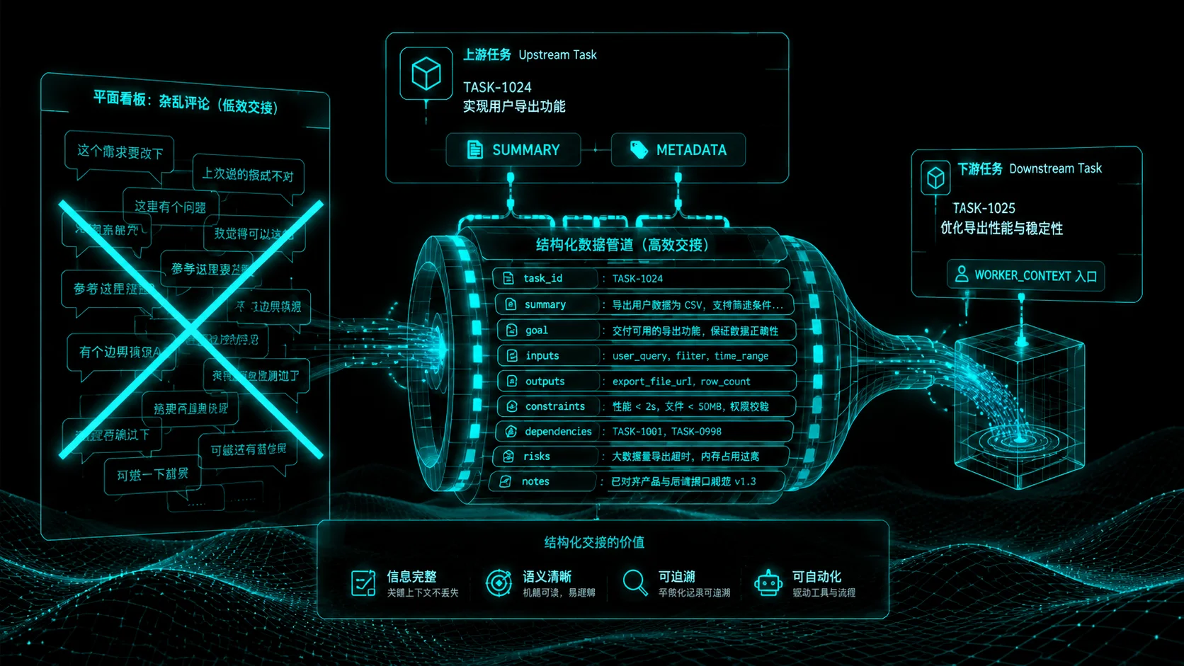 结构化交接通道:上游 summary+metadata 流入下游 worker_context,取代杂乱评论