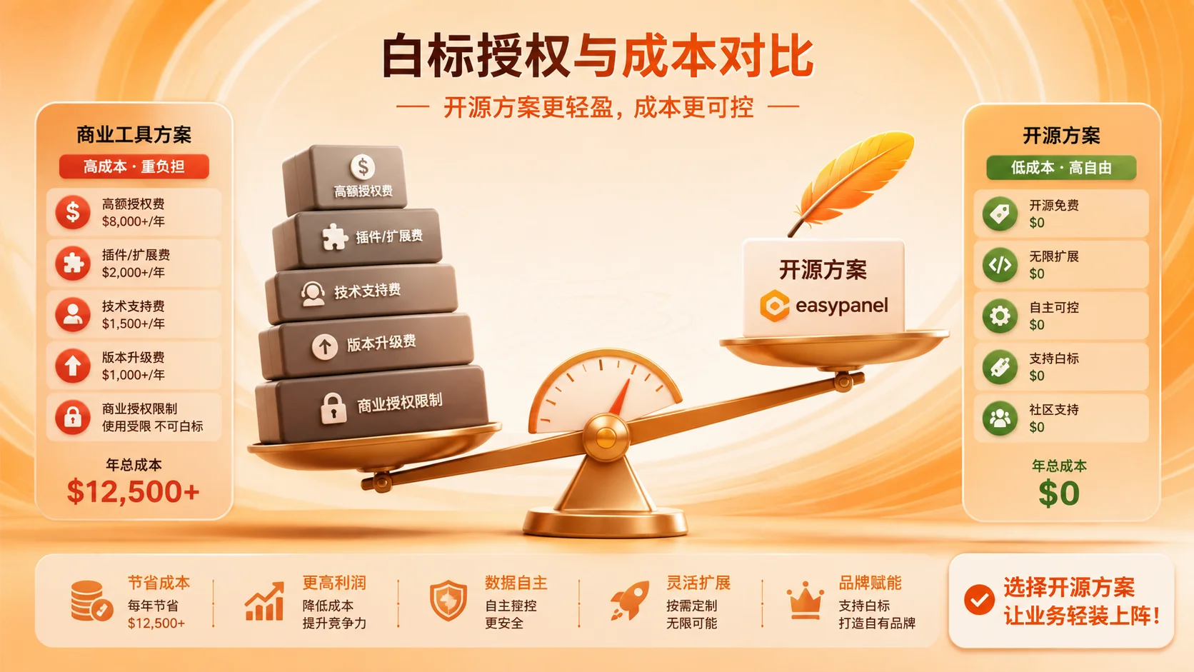 开源 Hermes 方案 vs 商业工具年度成本对比示意图