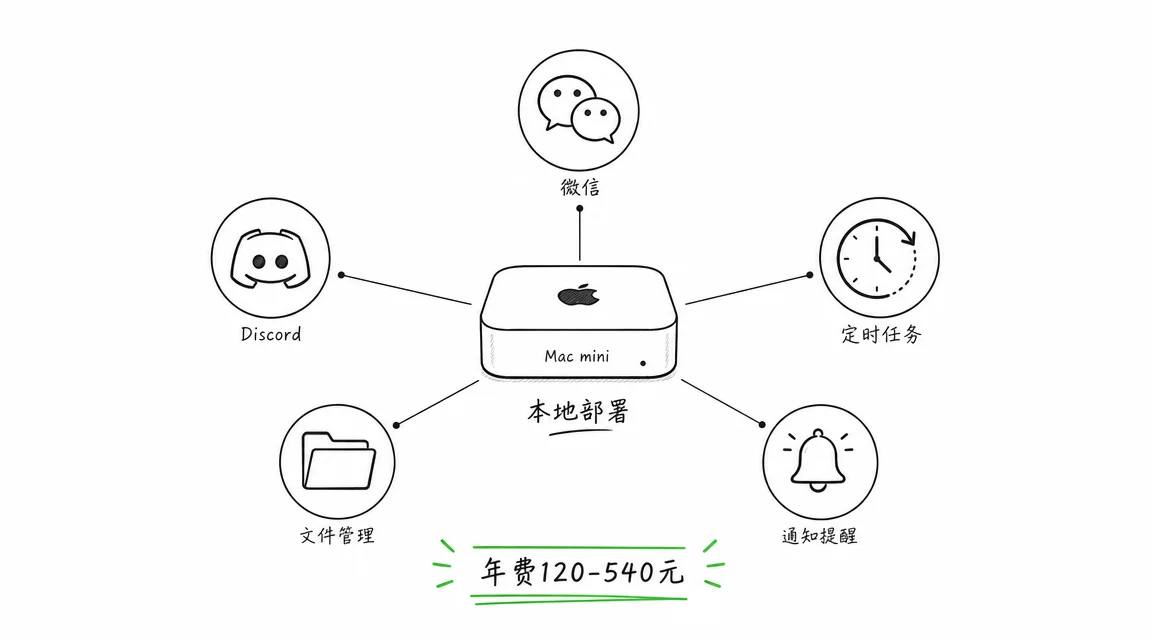 Hermes 本机部署极低成本结构示意图