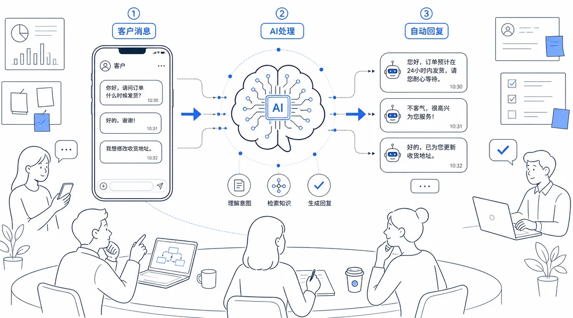 AI 自动客户应答工作流示意图