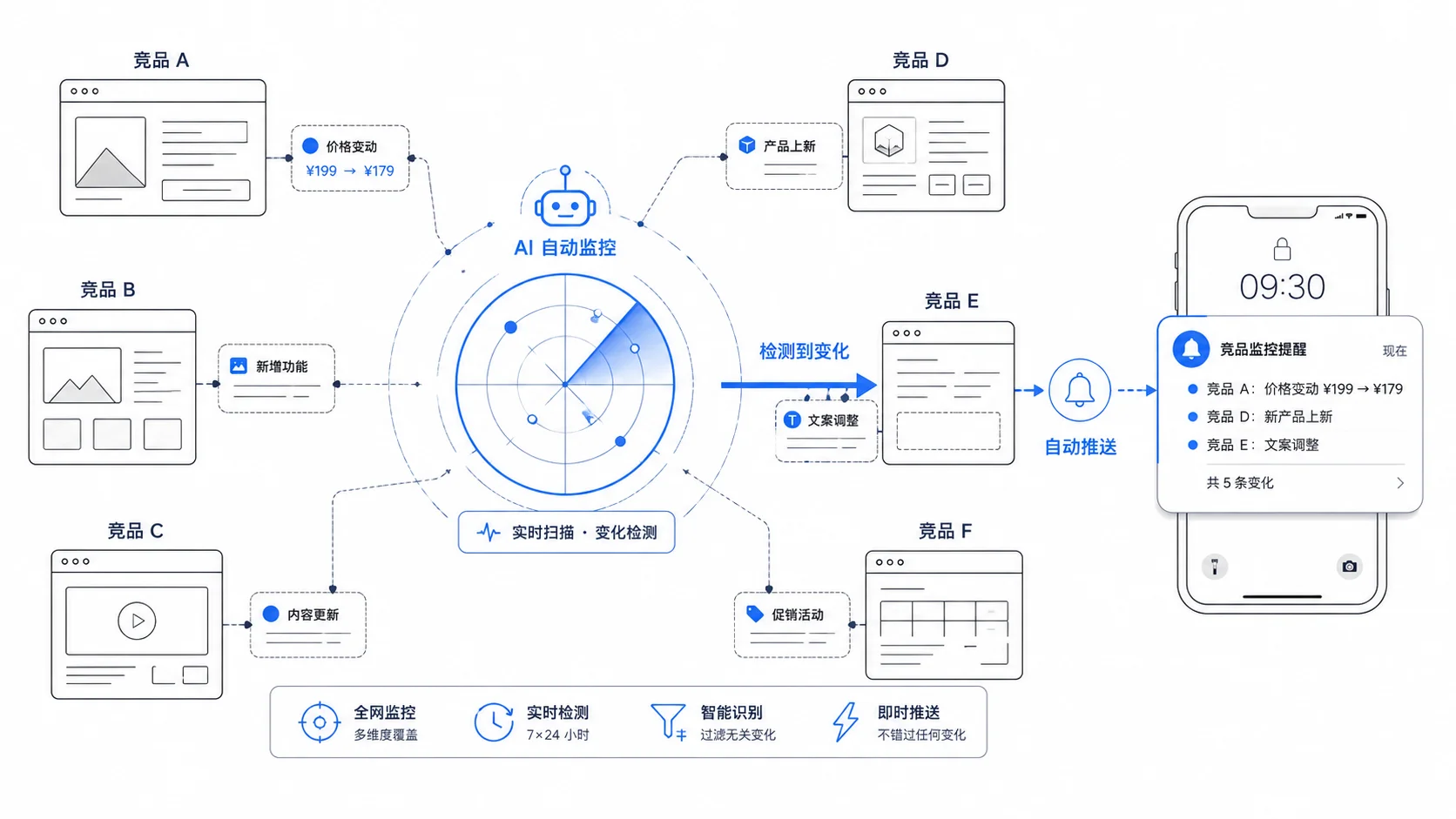 竞品方案自动检测与推送监控示意图