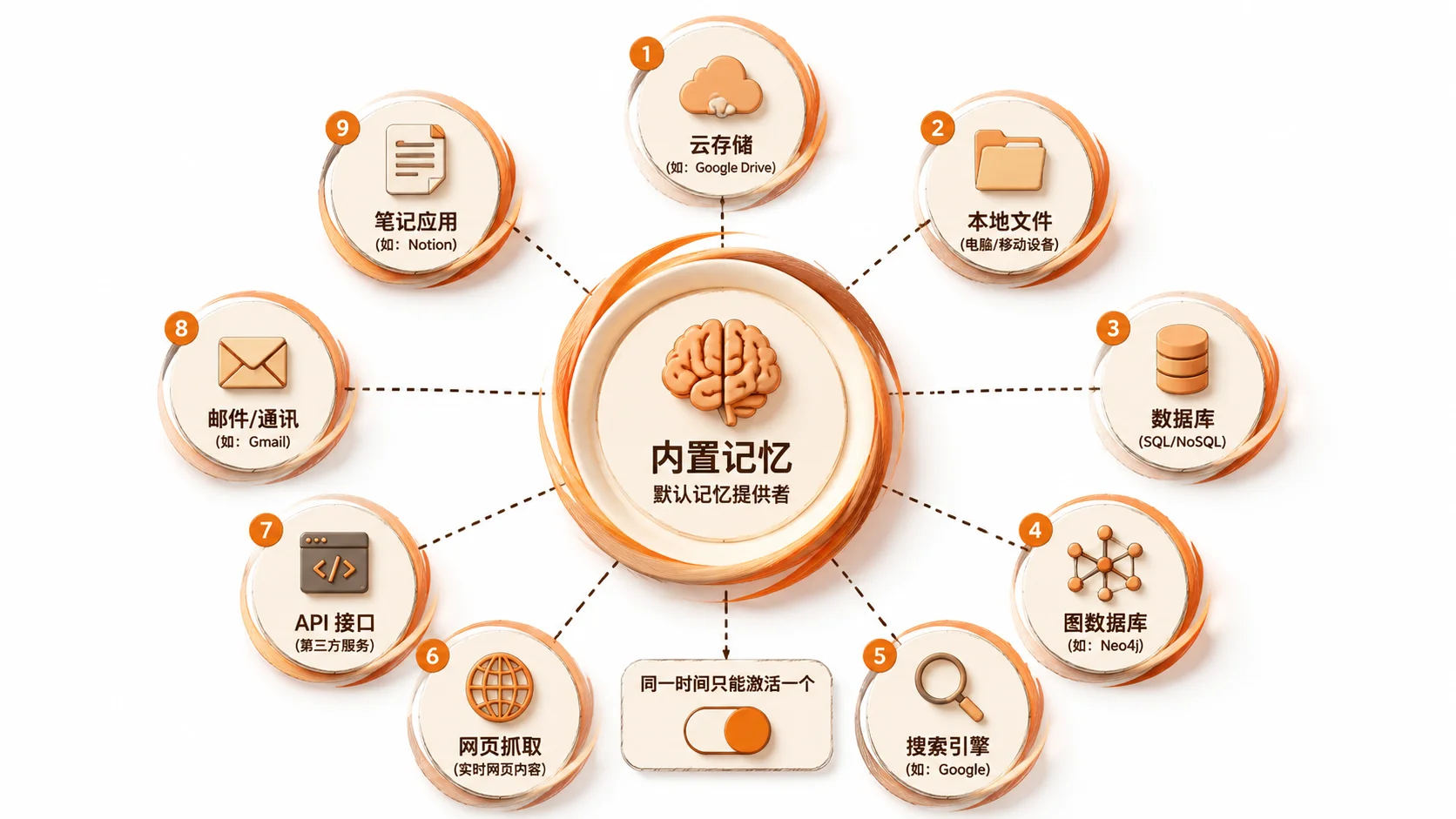 9 种外部记忆提供商：环绕内置记忆中心的九种扩展方案