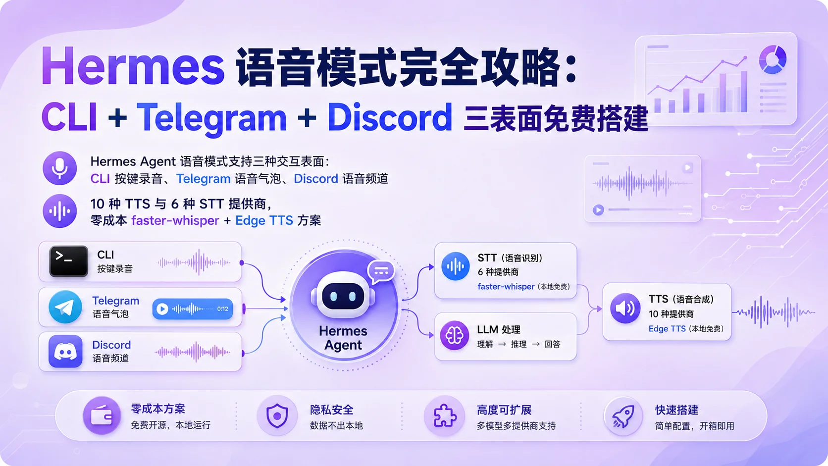 Hermes 语音模式示意图：柔和渐变风格，展示 CLI、Telegram、Discord 三种语音交互表面