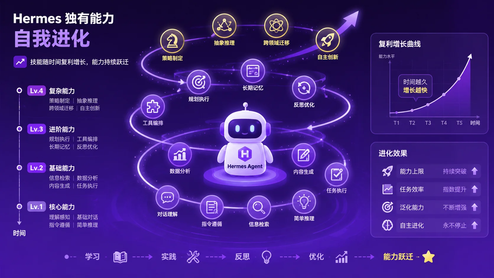 Hermes 自我进化学习回路示意图：任务执行到技能创建到记忆存储的正反馈闭环