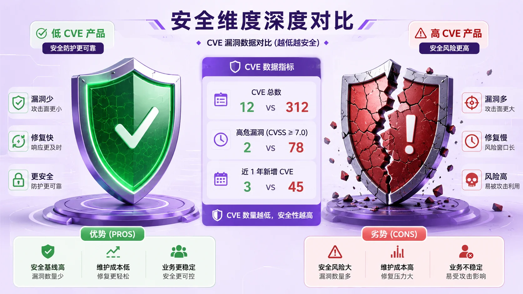 AI Agent 安全对比示意图：完整盾牌与破裂盾牌对照展示不同框架的 CVE 安全记录