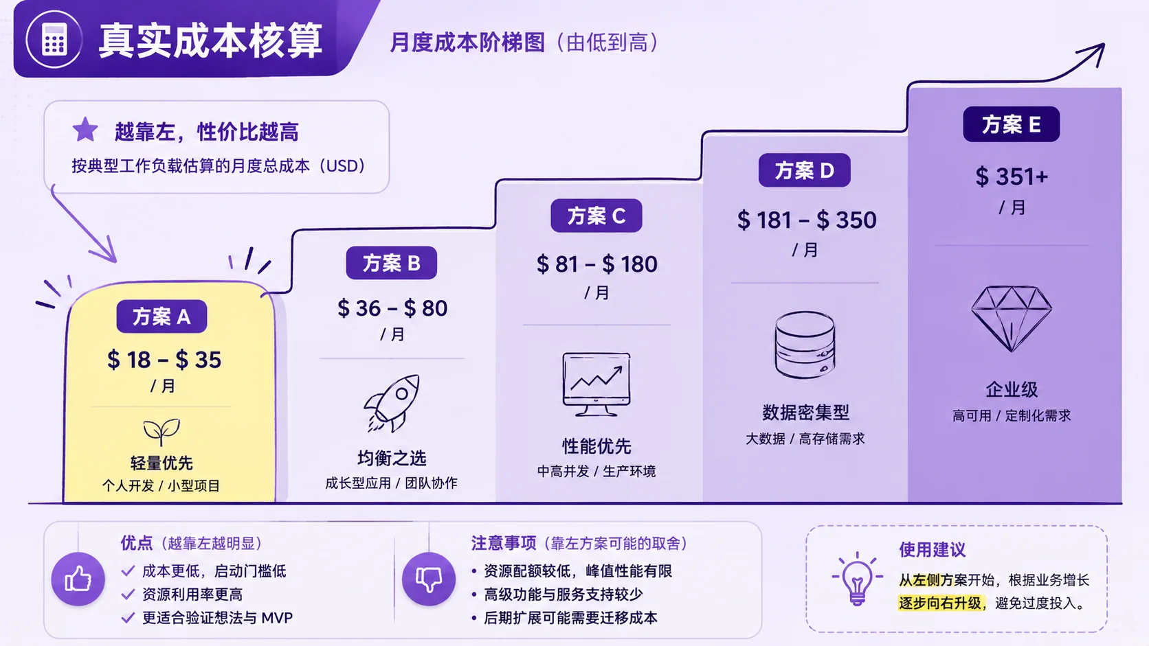 AI Agent 月度成本阶梯图：从免费方案到高端订阅的价格递增对比