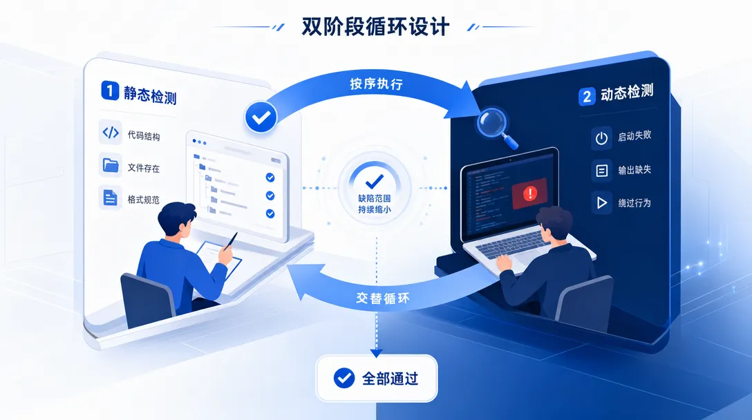 双阶段循环设计：静态检查覆盖代码结构和格式规范，动态检测覆盖启动失败和输出缺失，两个阶段交替暴露和修复缺陷