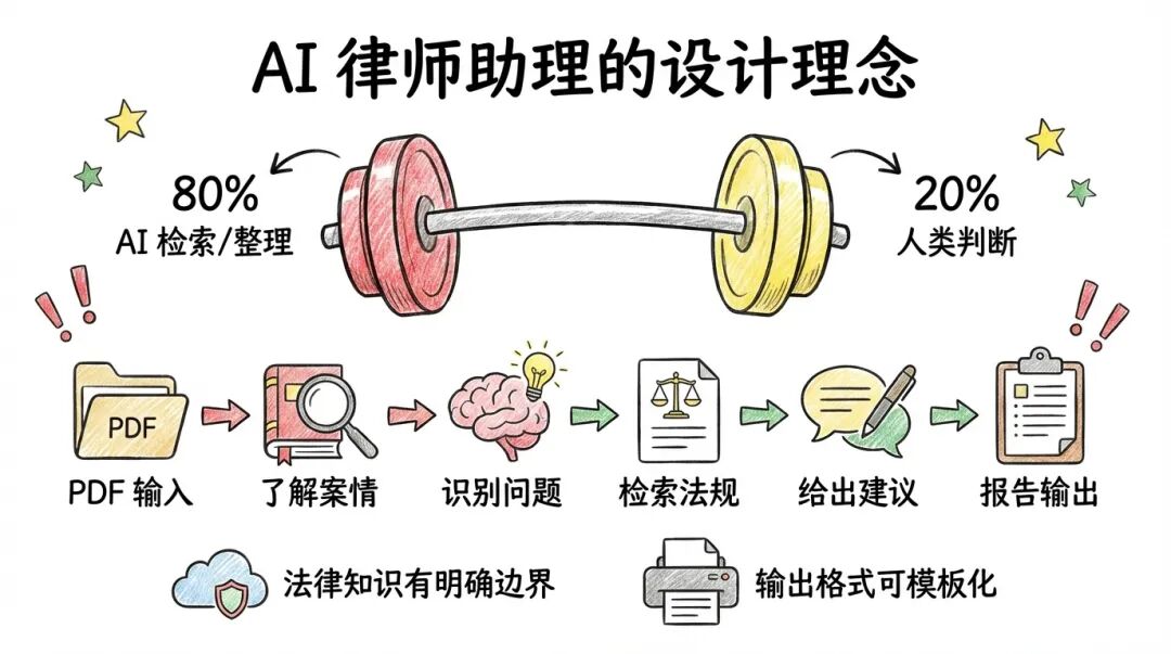 AI 律师助理的设计理念